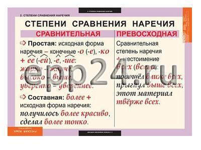 Комплект таблиц Русский язык. Наречие (6 шт.)