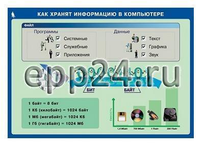 Таблицы Информатика и ИКТ 5-7 класс (17 шт.)