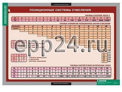 Таблицы Информатика и ИКТ 8-9 класс (7-9 кл.) (11 шт.)