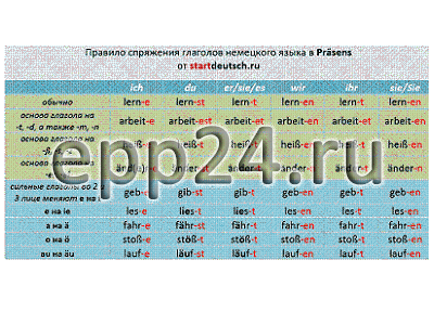 Таблица Немецкий язык. Спряжение простых глаголов