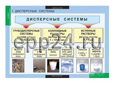 Комплект таблиц Химия. Растворы. Электролитическая диссоциация (13 шт.)
