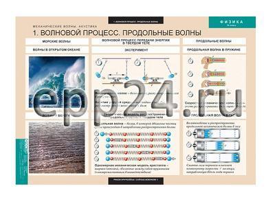 Комплект таблиц Механические волны. Акустика (8 шт.)