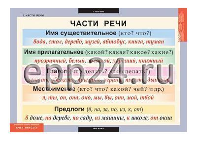 Комплект таблиц Основные правила и понятия 1-4 класс (7 шт.)