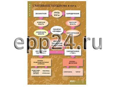 Комплект таблиц Развитие Российского государства 15-16 век (6 шт.)