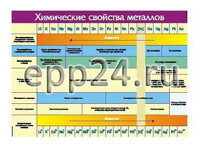 Таблица Химические свойства металлов 70х100 винил