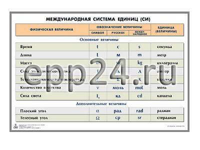 Таблица Международная система единиц СИ