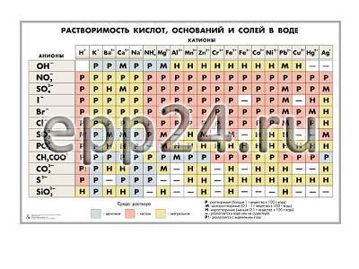 Таблица Растворимость солей, кислот и оснований в воде 70х100 винил