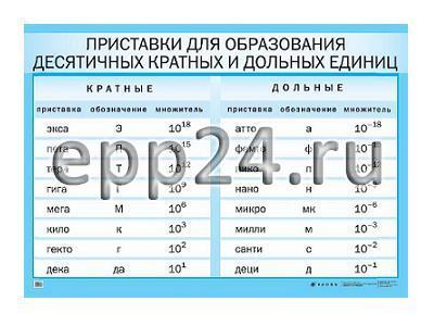 Таблица СИ и приставки для образования кратных и дольных единиц