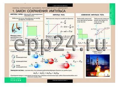 Комплект таблиц Законы сохранения. Динамика периодического движения